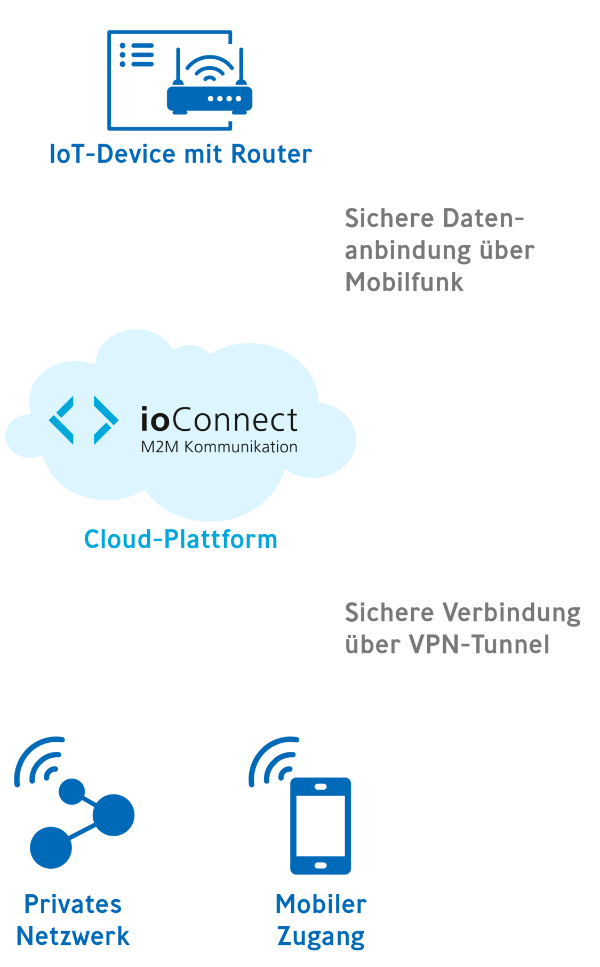 200813-Grafik-siwaltec-IoT_Vorteile